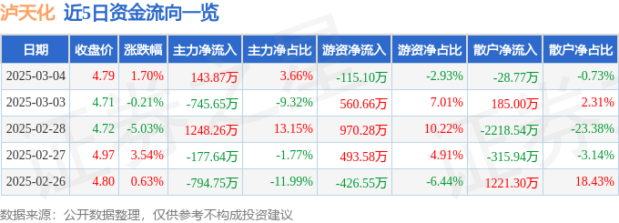 股票行情快报：泸天化（000912）3月4日主力资金净买入143.87万元