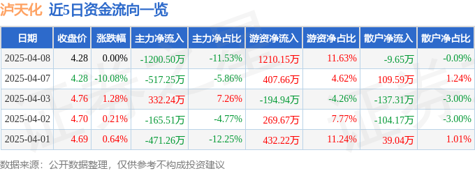 股票行情快报：泸天化（000912）4月8日主力资金净卖出1200.50万元