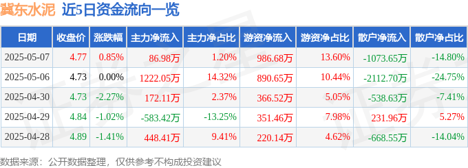 股票行情快报：冀东水泥（000401）5月7日主力资金净买入86.98万元