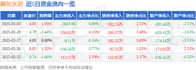 股票行情快报：冀东水泥（000401）3月3日主力资金净卖出3021.00元
