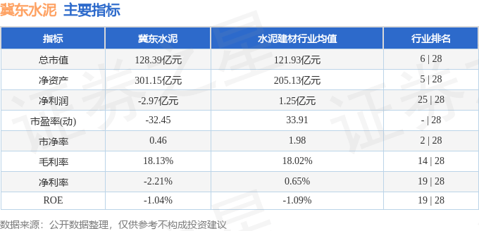 股票行情快报：冀东水泥（000401）3月3日主力资金净卖出3021.00元