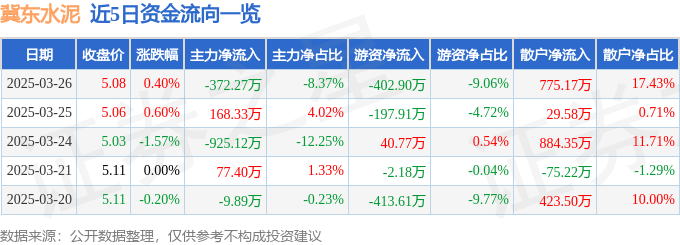 股票行情快报：冀东水泥（000401）3月26日主力资金净卖出372.27万元