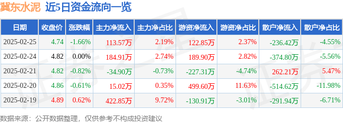 股票行情快报：冀东水泥（000401）2月25日主力资金净买入113.57万元