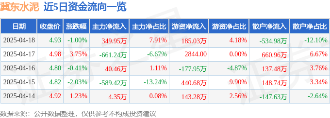 股票行情快报：冀东水泥（000401）4月18日主力资金净买入349.95万元