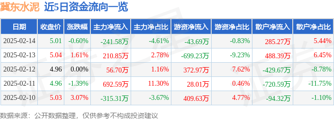 股票行情快报：冀东水泥（000401）2月14日主力资金净卖出241.58万元