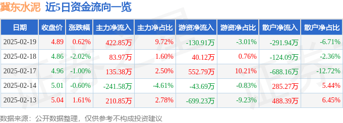 股票行情快报：冀东水泥（000401）2月19日主力资金净买入422.85万元