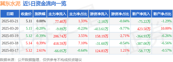 股票行情快报：冀东水泥（000401）3月21日主力资金净买入77.40万元