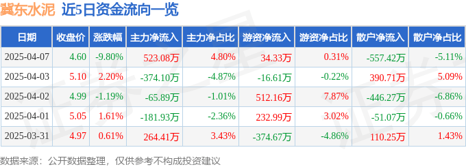 股票行情快报：冀东水泥（000401）4月7日主力资金净买入523.08万元