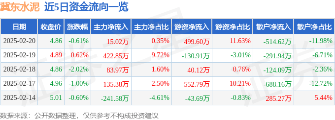 股票行情快报：冀东水泥（000401）2月20日主力资金净买入15.02万元