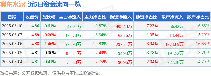 股票行情快报：冀东水泥（000401）3月10日主力资金净卖出49.01万元
