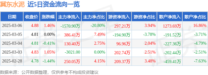 股票行情快报：冀东水泥（000401）3月6日主力资金净卖出1570.90万元
