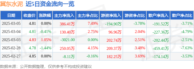 股票行情快报：冀东水泥（000401）3月5日主力资金净买入386.41万元