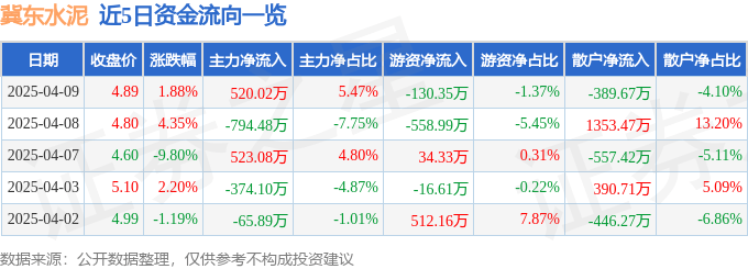 股票行情快报：冀东水泥（000401）4月9日主力资金净买入520.02万元