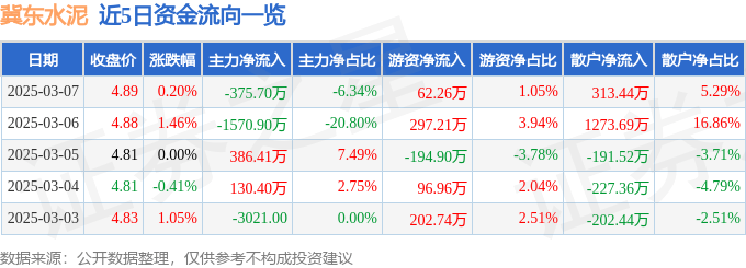 股票行情快报：冀东水泥（000401）3月7日主力资金净卖出375.70万元