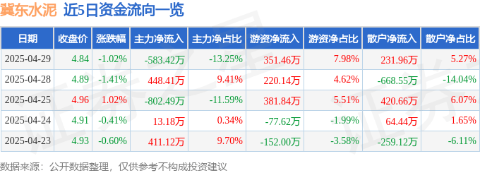 股票行情快报：冀东水泥（000401）4月29日主力资金净卖出583.42万元