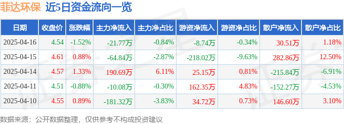 股票行情快报：菲达环保（600526）4月16日主力资金净卖出21.77万元