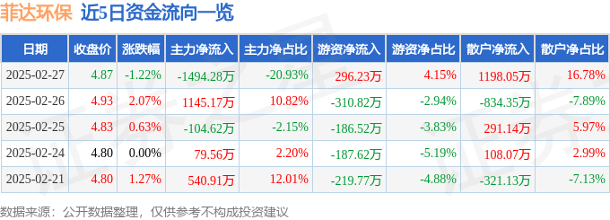 股票行情快报：菲达环保（600526）2月27日主力资金净卖出1494.28万元