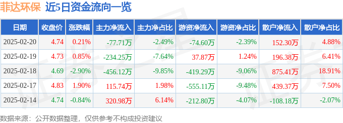 股票行情快报：菲达环保（600526）2月20日主力资金净卖出77.71万元