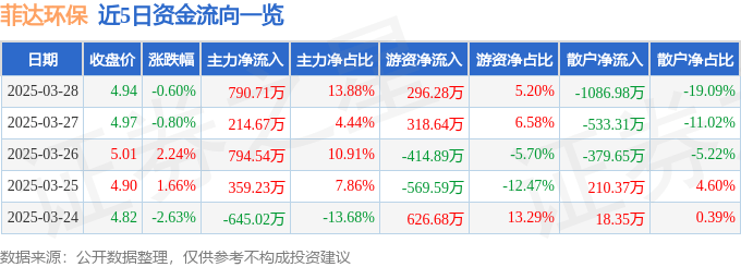 股票行情快报：菲达环保（600526）3月28日主力资金净买入790.71万元