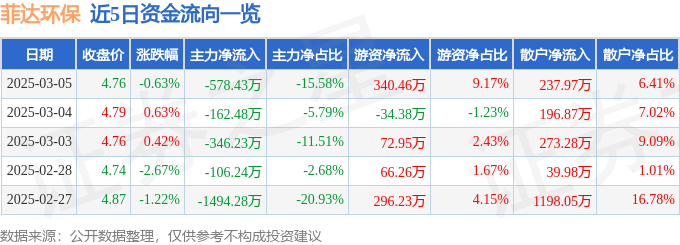 股票行情快报：菲达环保（600526）3月5日主力资金净卖出578.43万元