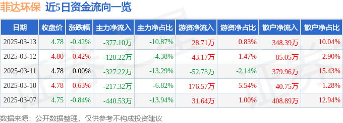 股票行情快报：菲达环保（600526）3月13日主力资金净卖出377.10万元