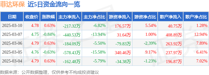 股票行情快报：菲达环保（600526）3月10日主力资金净卖出217.32万元