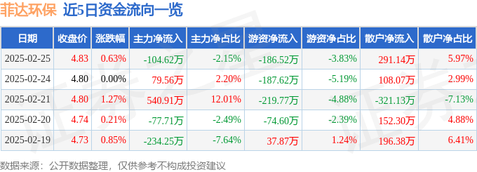 股票行情快报：菲达环保（600526）2月25日主力资金净卖出104.62万元