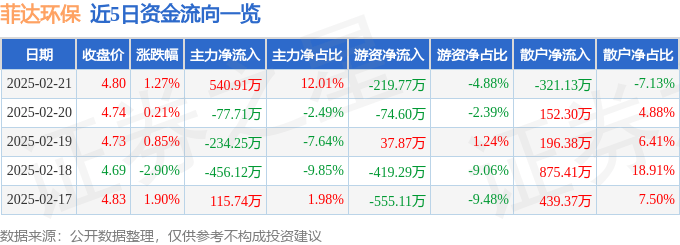股票行情快报：菲达环保（600526）2月21日主力资金净买入540.91万元