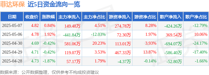 股票行情快报：菲达环保（600526）5月7日主力资金净买入149.48万元