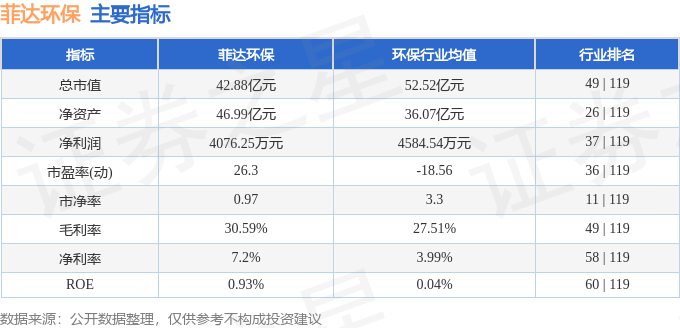 股票行情快报：菲达环保（600526）5月7日主力资金净买入149.48万元
