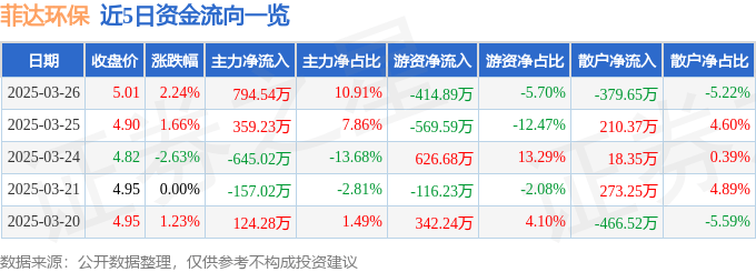 股票行情快报：菲达环保（600526）3月26日主力资金净买入794.54万元