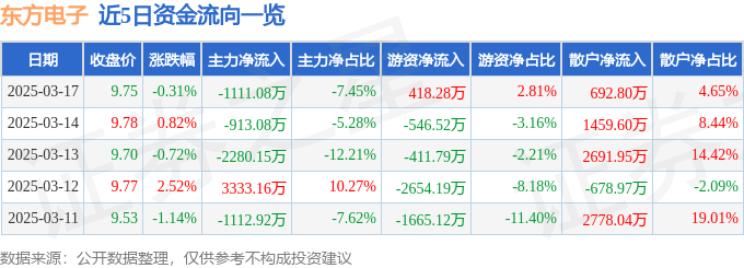 股票行情快报：东方电子（000682）3月17日主力资金净卖出1111.08万元