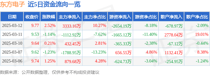 股票行情快报：东方电子（000682）3月12日主力资金净买入3333.16万元
