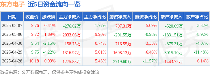 股票行情快报：东方电子（000682）5月7日主力资金净卖出276.62万元