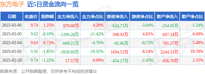 股票行情快报：东方电子（000682）3月6日主力资金净买入879.68万元