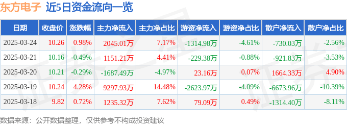 股票行情快报：东方电子（000682）3月24日主力资金净买入2045.01万元