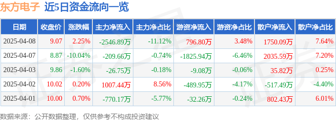 股票行情快报：东方电子（000682）4月8日主力资金净卖出2546.89万元