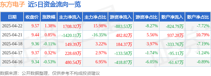 股票行情快报：东方电子（000682）4月22日主力资金净买入1708.32万元