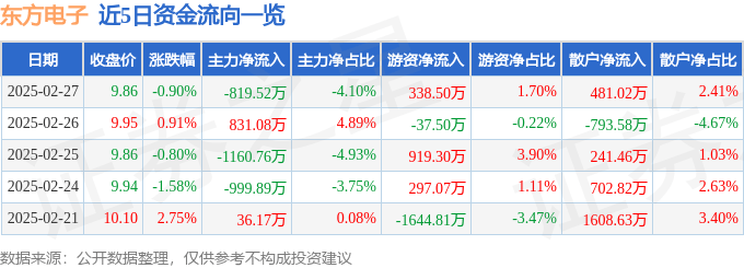 股票行情快报：东方电子（000682）2月27日主力资金净卖出819.52万元