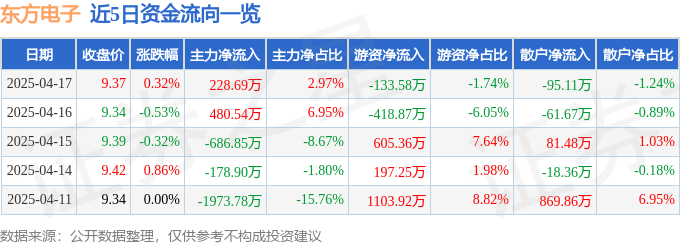 股票行情快报：东方电子（000682）4月17日主力资金净买入228.69万元
