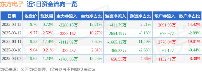 股票行情快报：东方电子（000682）3月13日主力资金净卖出2280.15万元