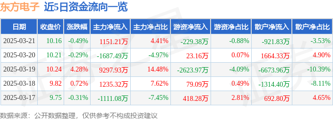 股票行情快报：东方电子（000682）3月21日主力资金净买入1151.21万元