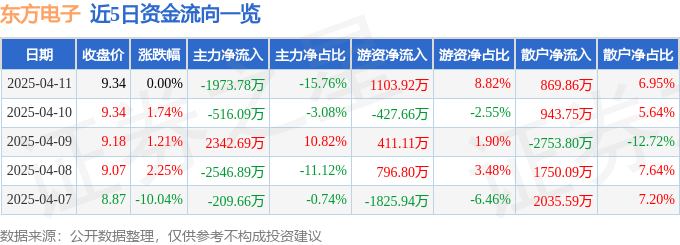 股票行情快报：东方电子（000682）4月11日主力资金净卖出1973.78万元
