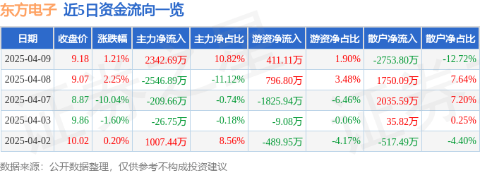 股票行情快报：东方电子（000682）4月9日主力资金净买入2342.69万元