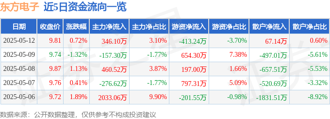 股票行情快报：东方电子（000682）5月12日主力资金净买入346.10万元