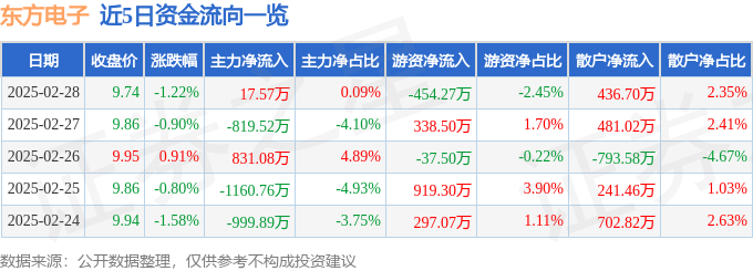 股票行情快报：东方电子（000682）2月28日主力资金净买入17.57万元