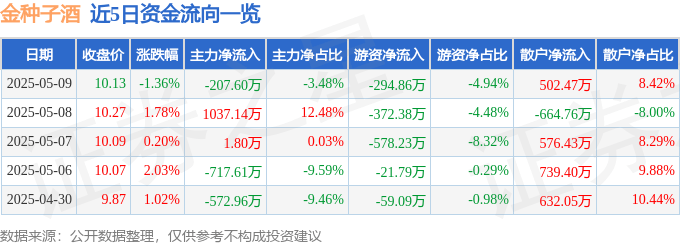 股票行情快报：金种子酒（600199）5月9日主力资金净卖出207.60万元