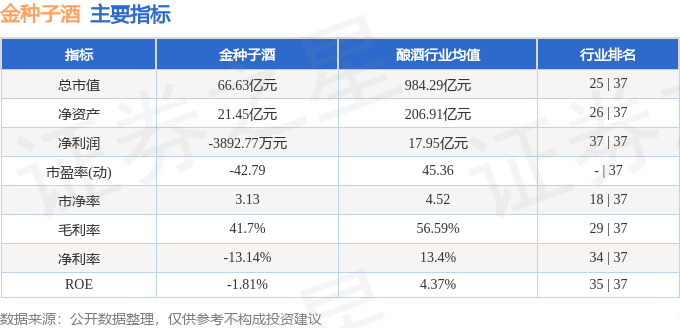 股票行情快报：金种子酒（600199）5月9日主力资金净卖出207.60万元