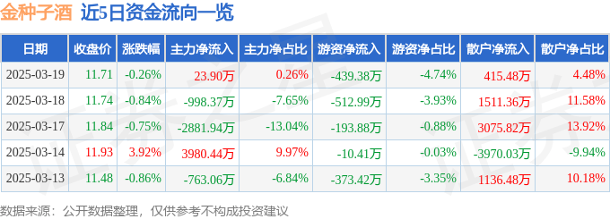 股票行情快报：金种子酒（600199）3月19日主力资金净买入23.90万元