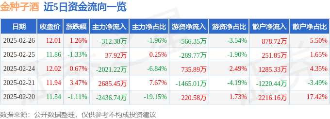股票行情快报：金种子酒（600199）2月26日主力资金净卖出312.38万元